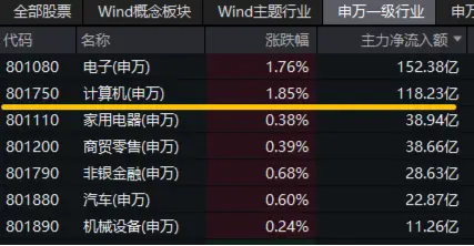 新一轮信创开启，产业链有望迎机遇！信创ETF基金（562030）一度涨超2.3%，中科曙光盘中触板  第2张