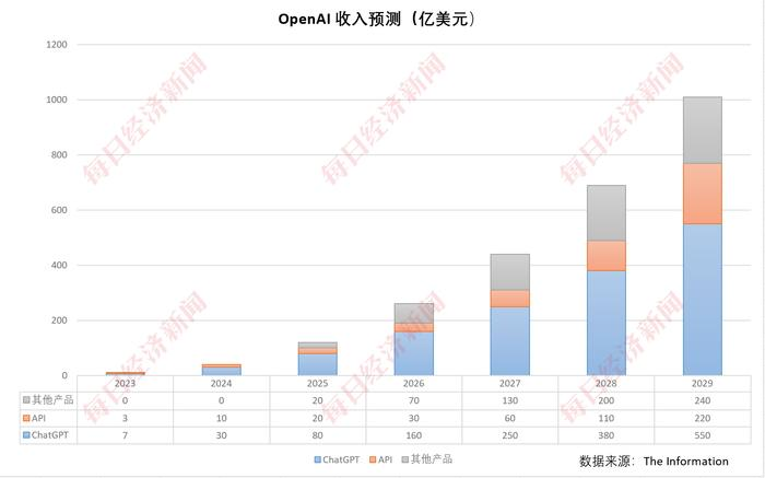 OpenAI收入来源揭秘：75%收入来自用户订阅，ChatGPT成创收利器，周活2.5亿  第2张