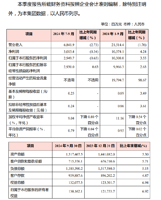 渝农商行：前三季度实现归母净利润105.74亿元 同比增长4.24%  第1张