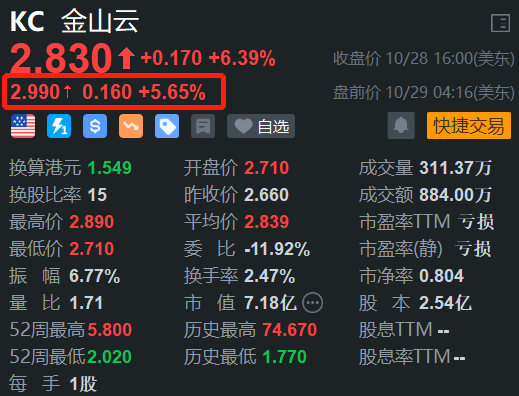 金山云盘前续涨5.6%  H股今日大涨超9% 第1张