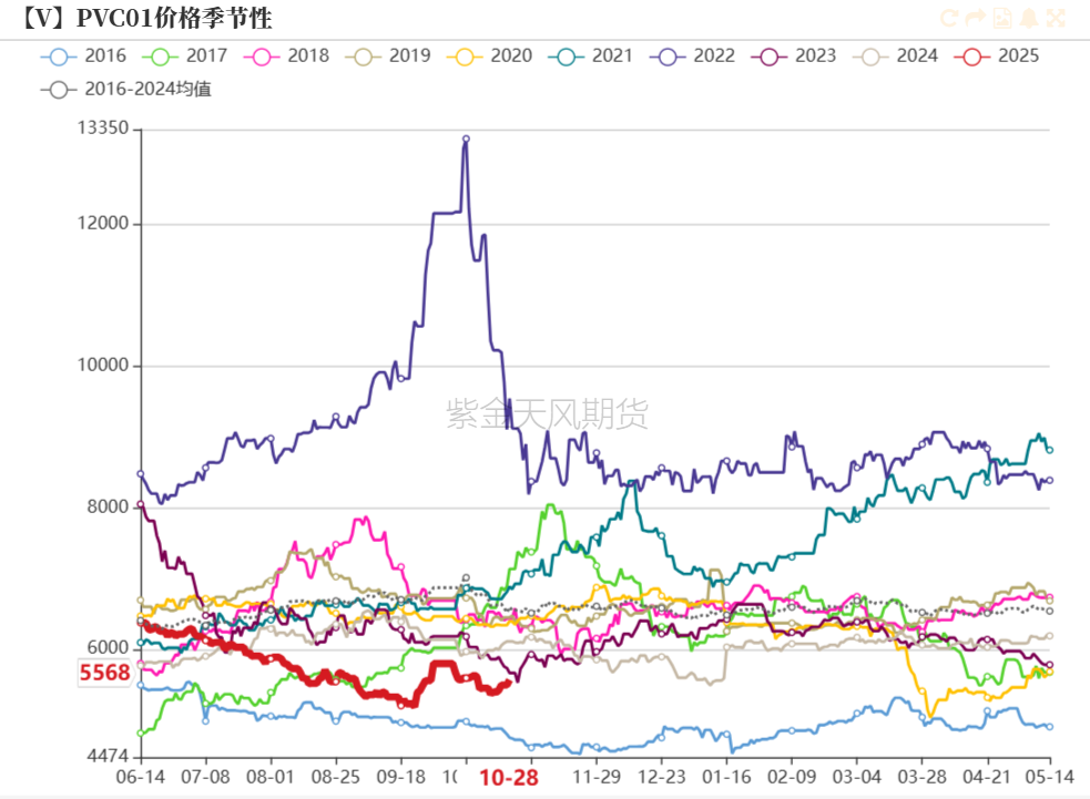 PVC：低估值下的宏观扰动  第40张