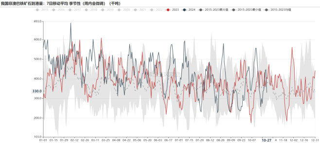 铁矿：铁水短期见顶，无明显减量预期  第22张