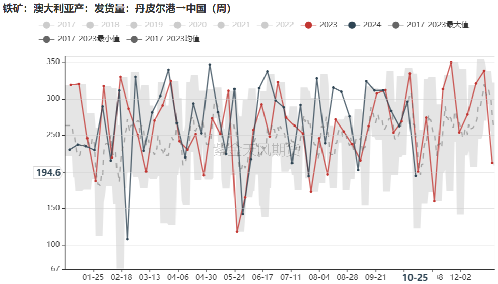 铁矿：铁水短期见顶，无明显减量预期  第36张