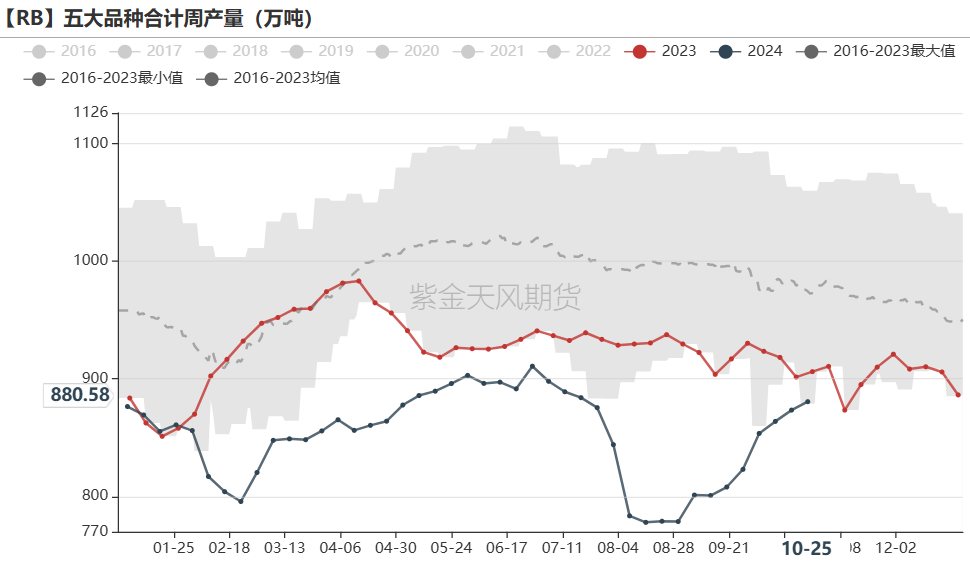 铁矿：铁水短期见顶，无明显减量预期  第57张