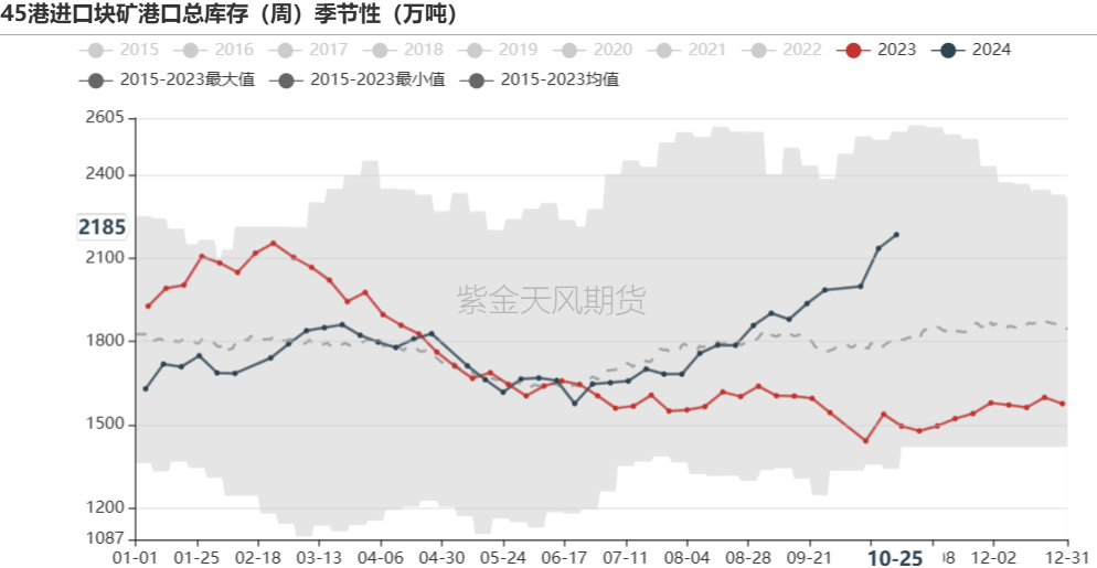 铁矿：铁水短期见顶，无明显减量预期  第70张