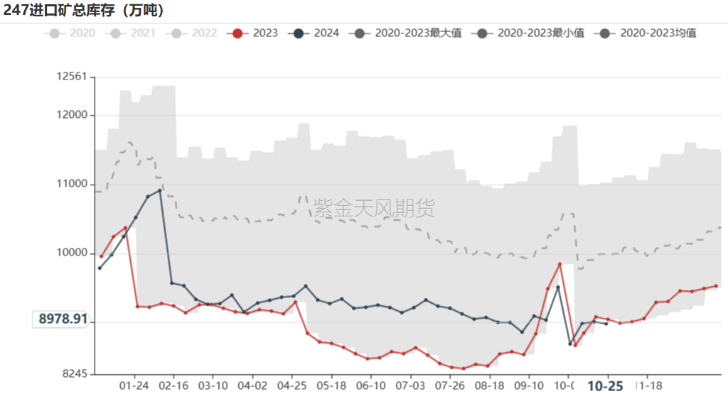 铁矿：铁水短期见顶，无明显减量预期  第71张