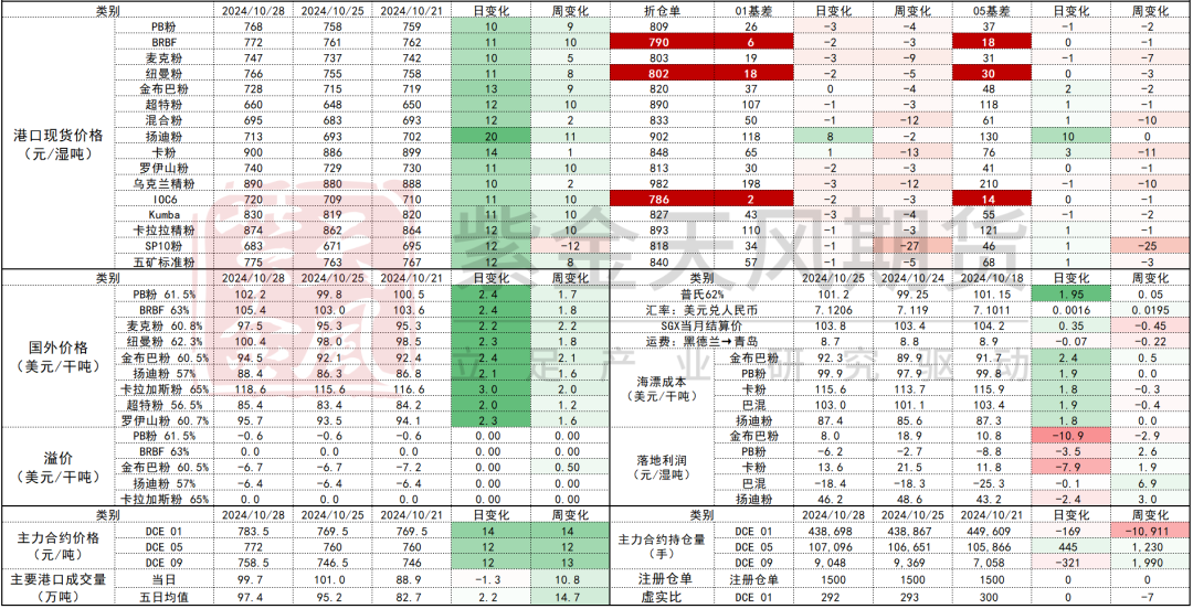 铁矿：铁水短期见顶，无明显减量预期  第74张