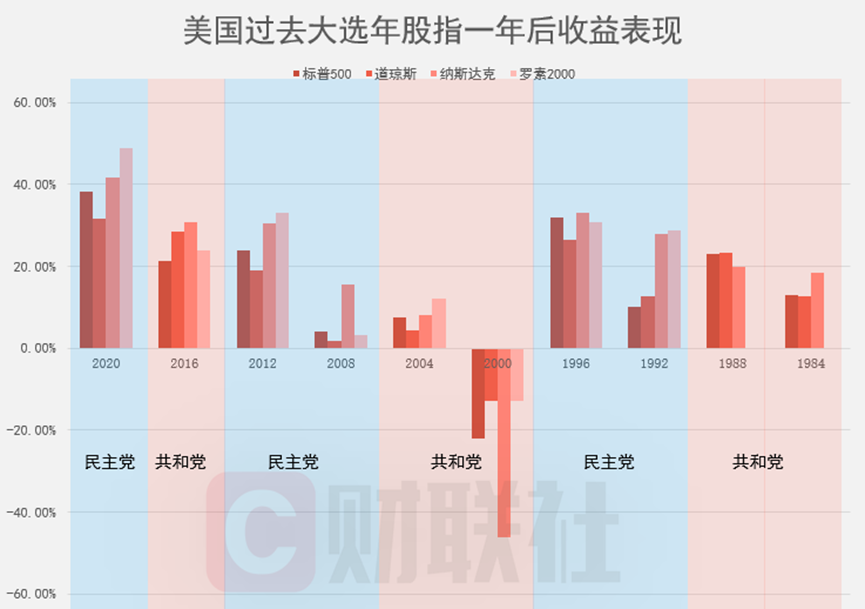 美国大选冷知识：“跛脚鸭总统”反而更能令美股充满激情？  第3张