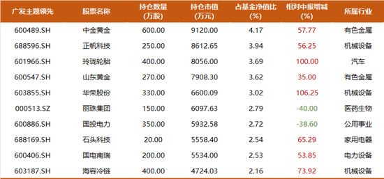 震荡行情下，主动权益基金经理如何创造超额收益？  第5张