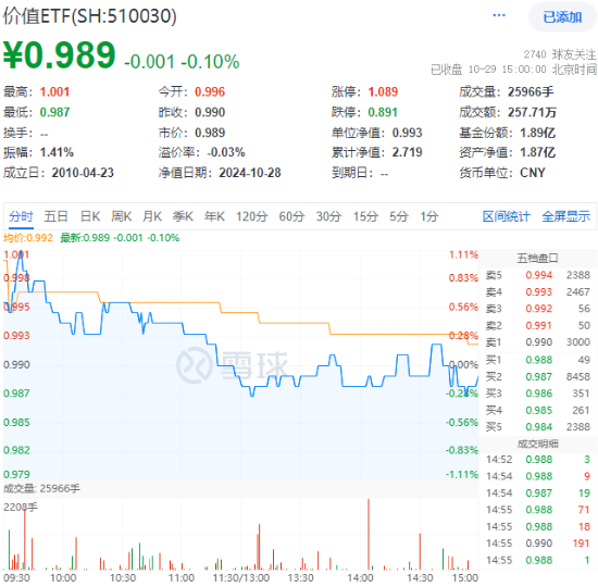 防御属性尽显，价值ETF（510030）盘中涨超1%！标的指数成份股业绩喜人，归母净利润最高增超60%！  第1张