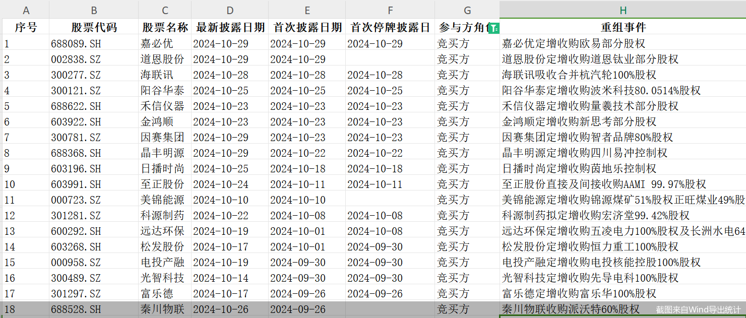 单日三家！并购重组市场持续活跃，呈现四大新趋势  第1张