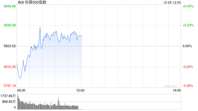 早盘：美债收益率继续攀升 美股涨跌不一