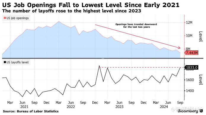 美国职位空缺数降至2021年初以来最低水平 交易员增加对美联储进一步降息押注  第1张