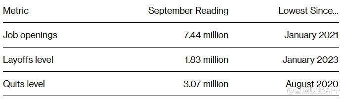 美国职位空缺数降至2021年初以来最低水平 交易员增加对美联储进一步降息押注  第2张