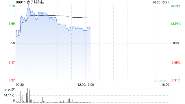 赤子城科技盘中涨近6% 前三季度集团社交业务总收入超预期