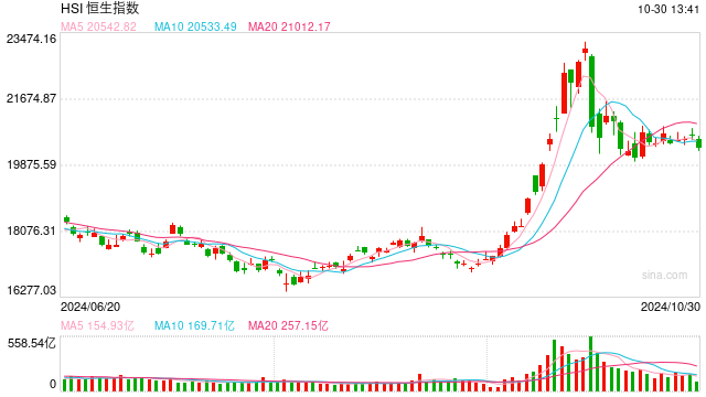 快讯：港股三大指数集低开低走 半导体、CXO、汽车股齐挫