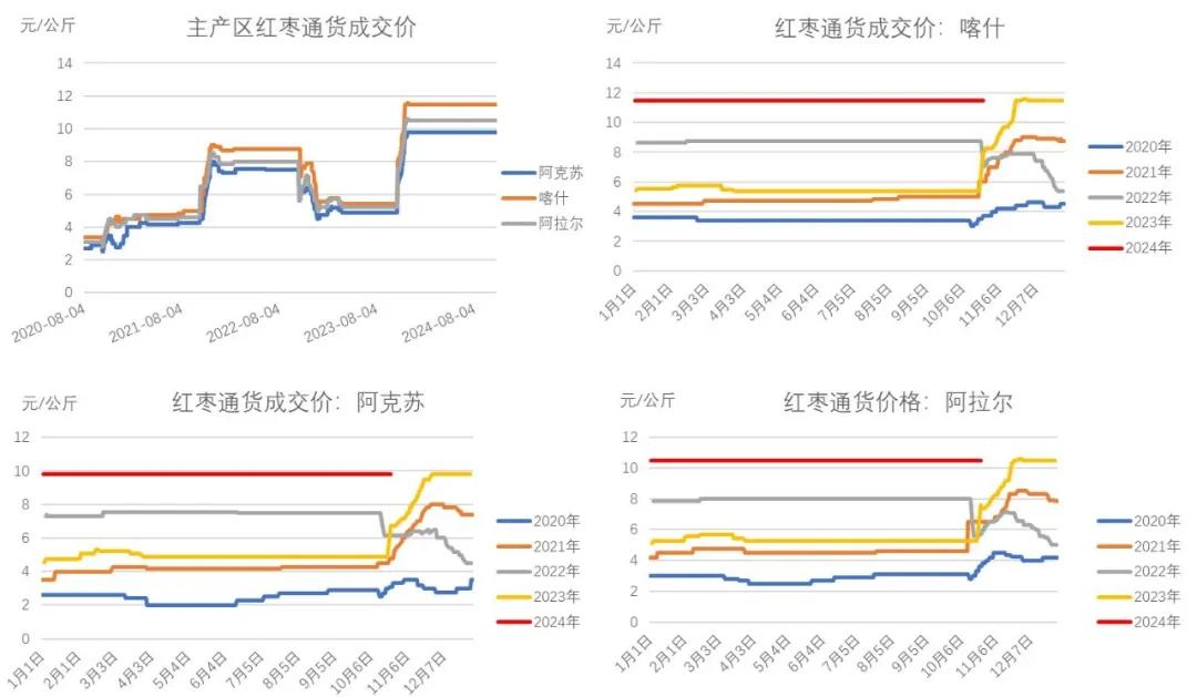 红枣：新季枣尚未集中下树 枣农挺价情绪偏强  第3张