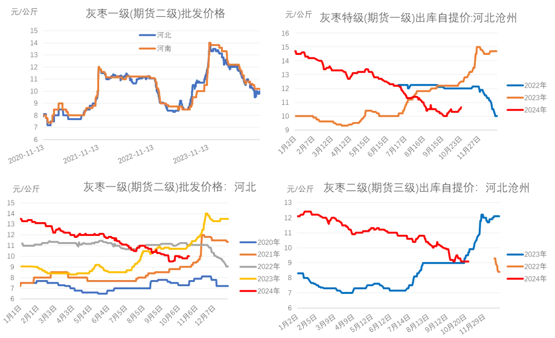 红枣：新季枣尚未集中下树 枣农挺价情绪偏强  第7张