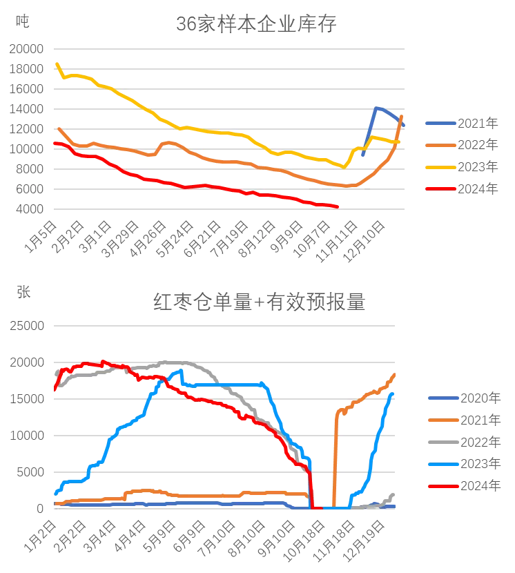 红枣：新季枣尚未集中下树 枣农挺价情绪偏强  第11张