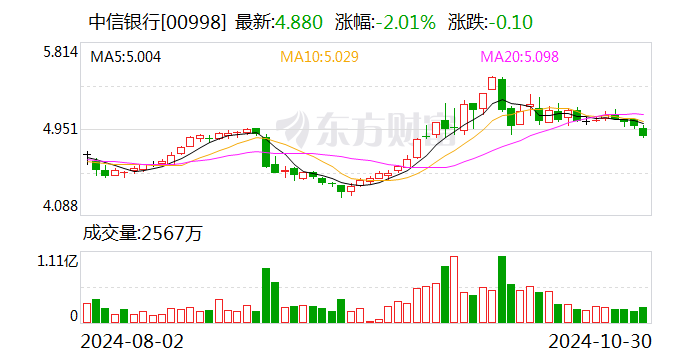 中信银行：前三季度净利润518.26亿元 同比增0.76%  第2张