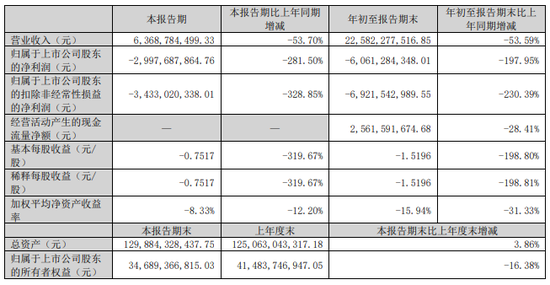 连亏四个季度！TCL中环何时破局？  第1张