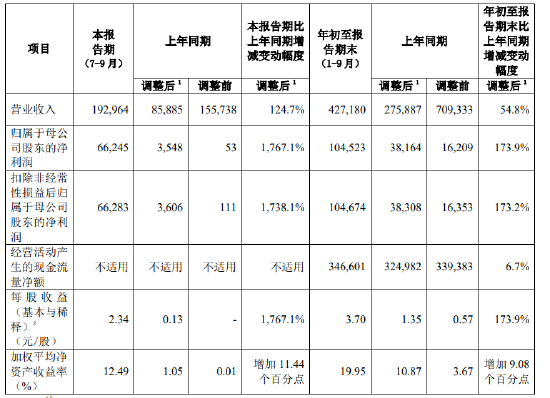 中国人寿：前三季度实现归母净利润1045.23亿元 同比增长173.9%  第2张