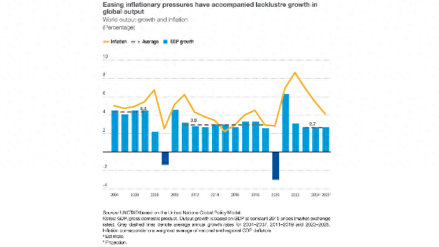 联合国贸发会议：全球经济增长实现“软着陆”和“低常态”  第1张