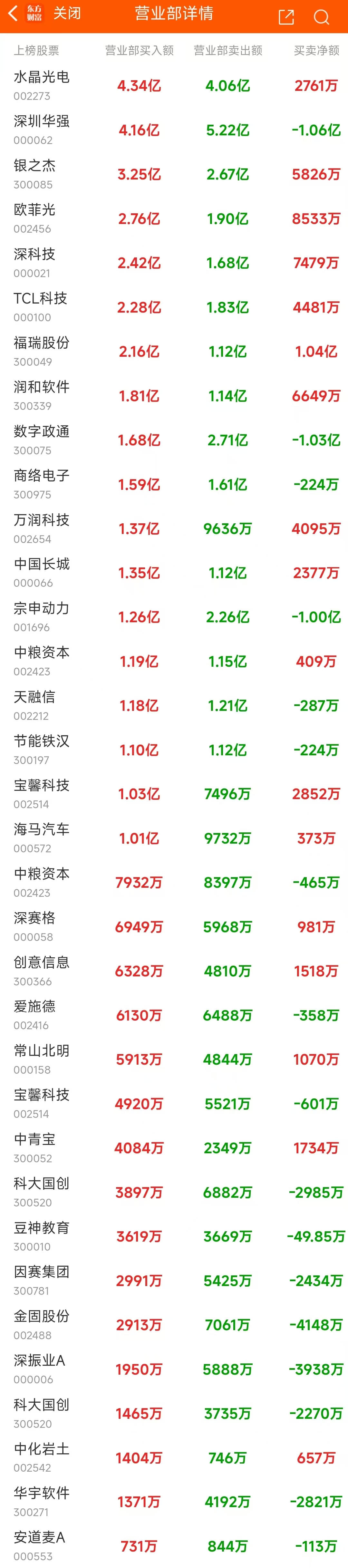 数据复盘：8.94亿净流入光学光电子 龙虎榜抢筹常山北明  第12张