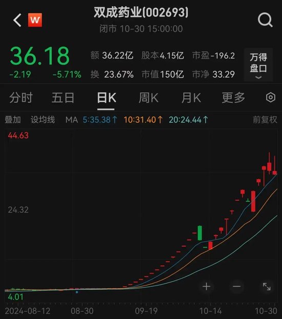 股价暴涨超7.5倍，业绩亏损3784万元，重组概念龙头连续提示风险！  第2张