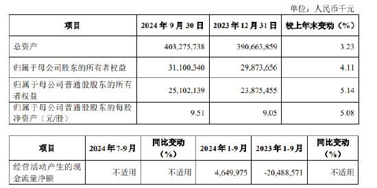 厦门银行：前三季度实现归母净利润19.34亿元 同比下降6.27%  第1张