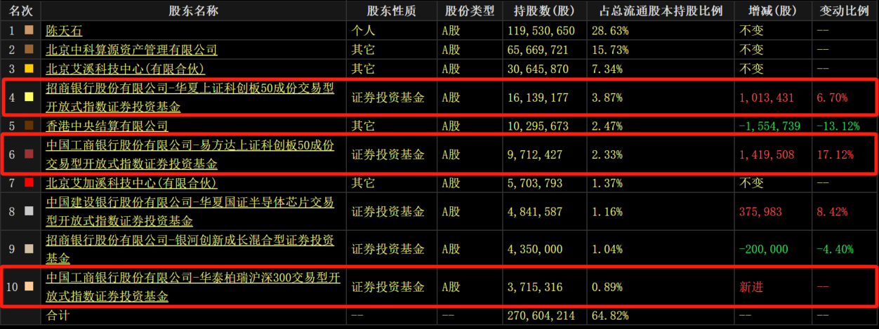 存货环比暴增超300%！AI芯片龙头寒武纪Q3亏损收窄 多支指数基金加仓  第3张