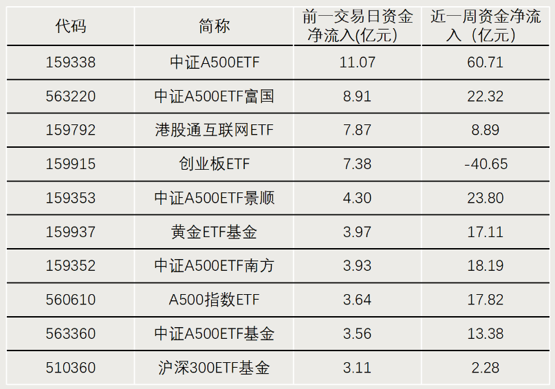 中证A500ETF冲击千亿元大关！有望创纪录  第4张