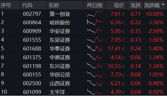 A股进入“三季报交易”，金融科技多股涨停，“旗手”频频躁动！低空经济再“起飞”，国防军工ETF翘尾收红  第9张