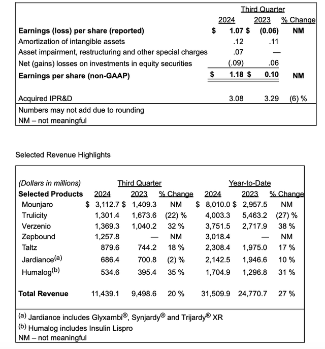 礼来股价大跌逾10% 三季度减肥药销售不及预期  第2张