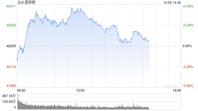 早盘：美股周三早盘 道指上涨130点