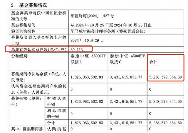 中证A500指数基金规模达到960亿，触达千亿门槛仅用一个月，第二批上报与发行在路上