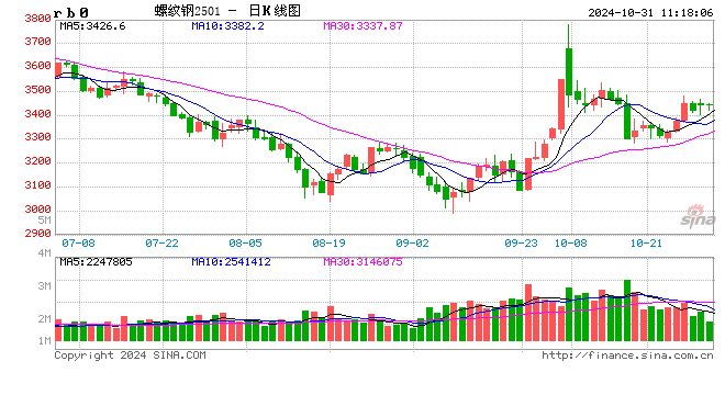 光大期货：10月31日矿钢煤焦日报  第2张