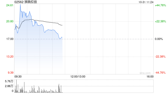 狮腾控股早盘一度涨超44% 昨日以De-SPAC形式上市