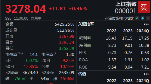 经济景气水平继续回升，沪指半日上涨0.36%  第1张