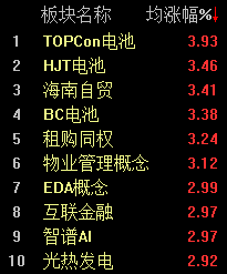 经济景气水平继续回升，沪指半日上涨0.36%  第2张