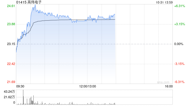 苹果概念股继续上扬 高伟电子涨近4%丘钛科技涨近3%