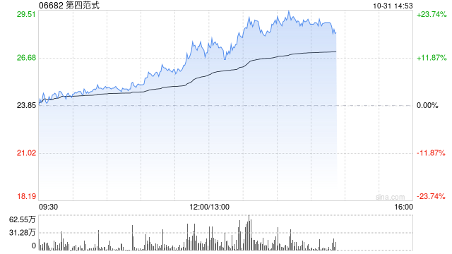 第四范式午后持续走高 股价现涨超16%暂现五连阳