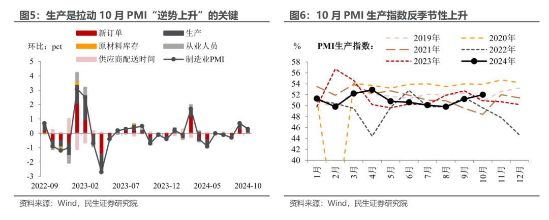 10月PMI反季节扩张，透露了什么信号？  第5张