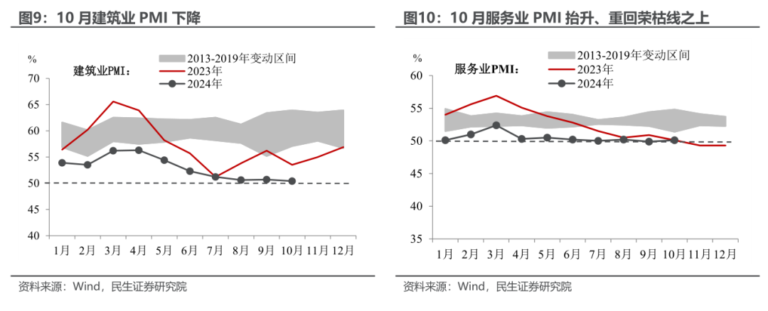 10月PMI反季节扩张，透露了什么信号？  第7张