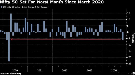 印度股市势将创下四年多来最大单月跌幅  第1张