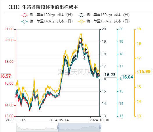 生猪：出栏意愿加强，减缓后期压力  第12张