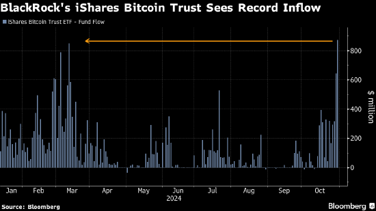 贝莱德的比特币ETF录得创纪录资金流入 美国大选之前需求激增  第1张