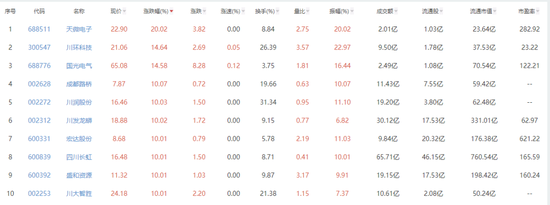 A股10月红盘收官！多板块掀涨停潮 川股“雄起”引关注  第1张