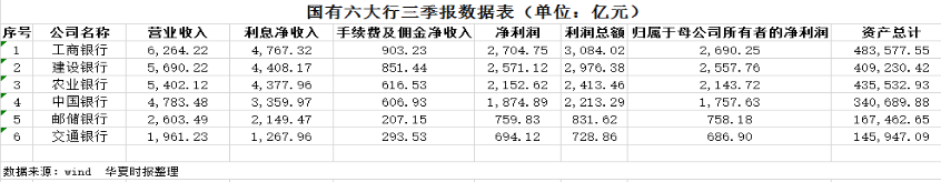 透视六大行三季报：净息差明显收窄 净利微增  第1张