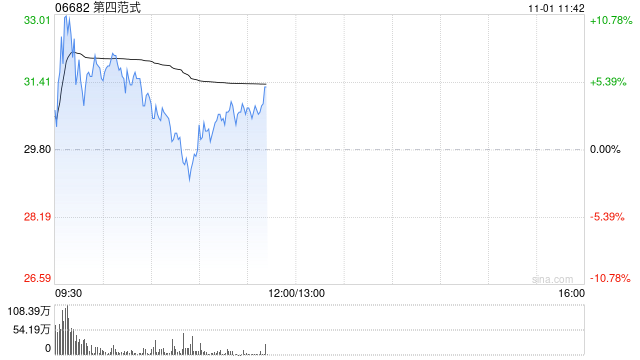 第四范式早盘高开逾6% 股价暂现六连阳